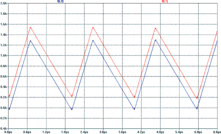 Figure 4. Inductor ripple currents for uncoupled inductors. Ripple current primary: 1,25 A p-p at Iout = 1 A